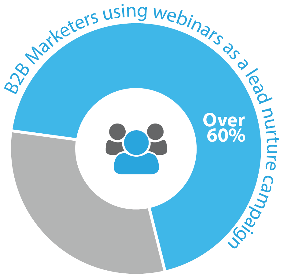 B2b Marketing pie chart