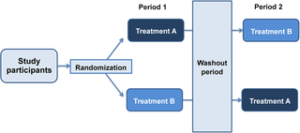 Crossover trial schematic