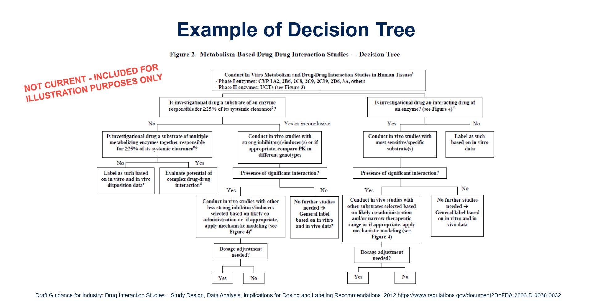 Example decision tree from FDA (source: Medpace)