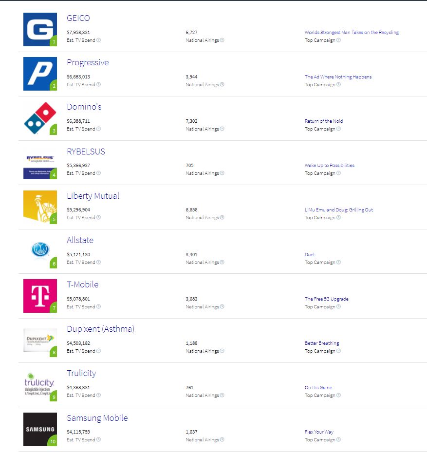 Top Ten TV Ad Spenders