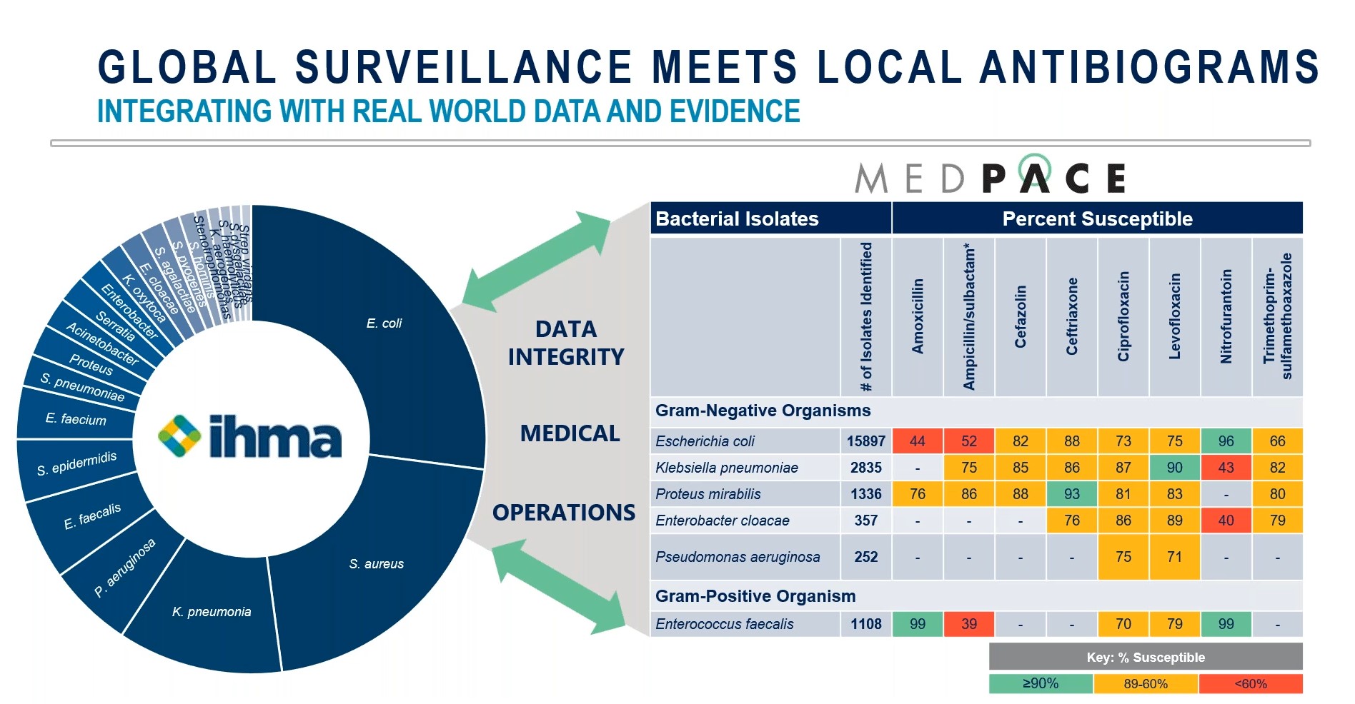 AMR Surveillance Program Data