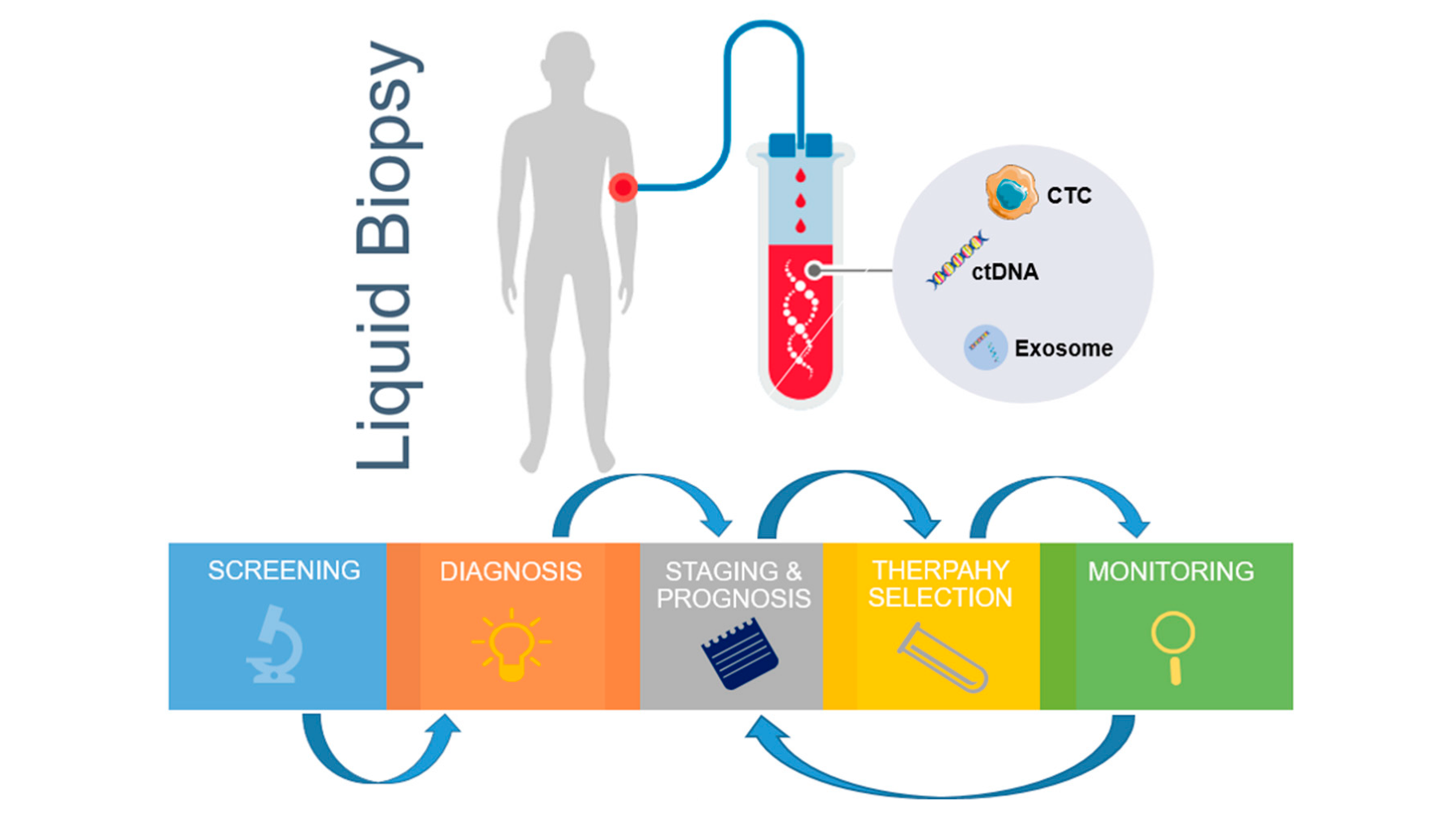 The Utility of Liquid Biopsy in Oncology Clinical Trials