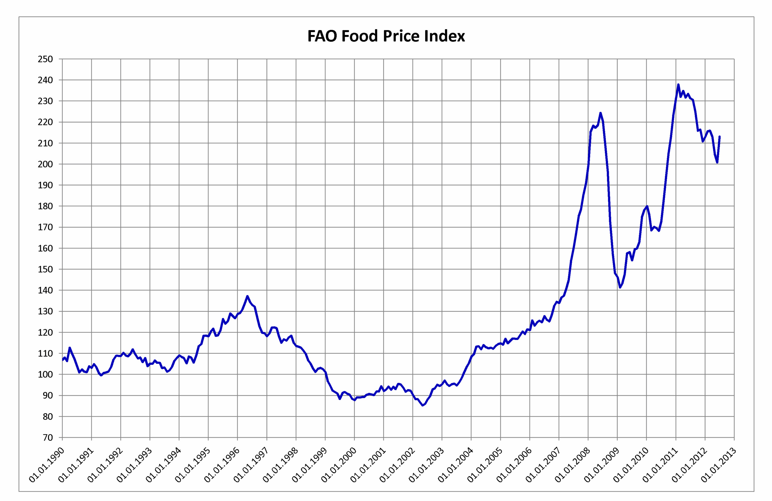 FAO Food Price Index