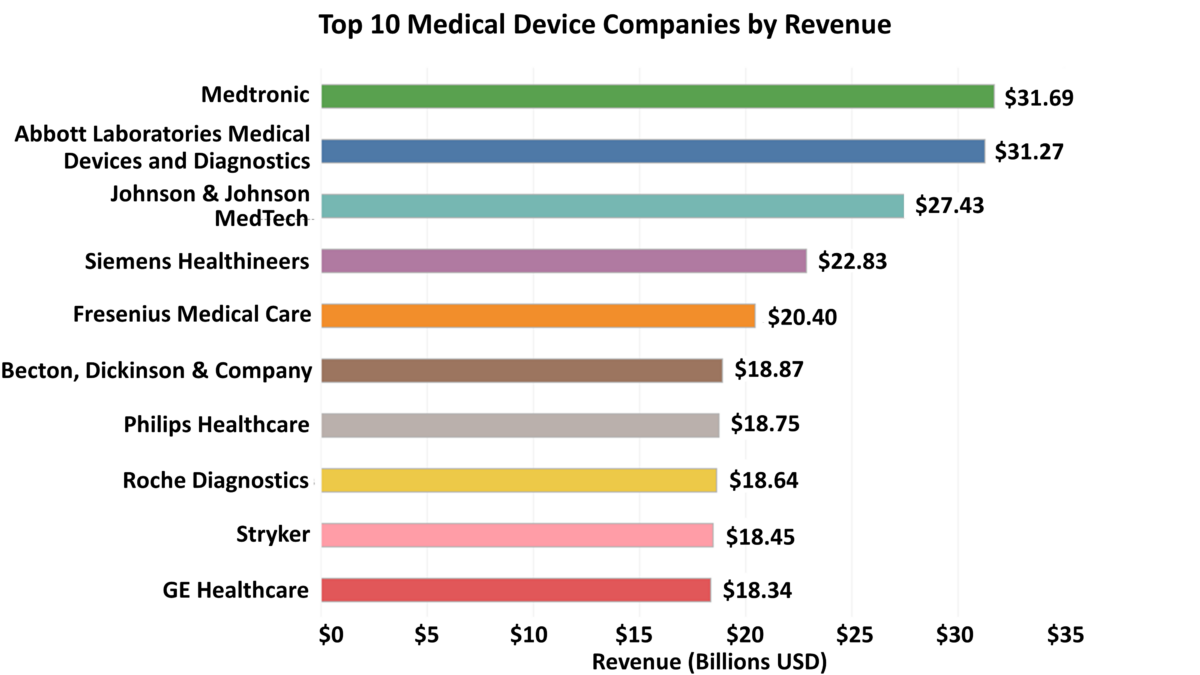 Top 10 Medical Device Companies in 2023: Statistics and Trends - Xtalks