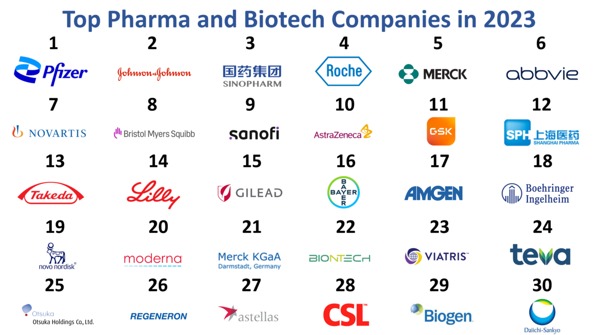The top pharma and biotech companies in 2023.