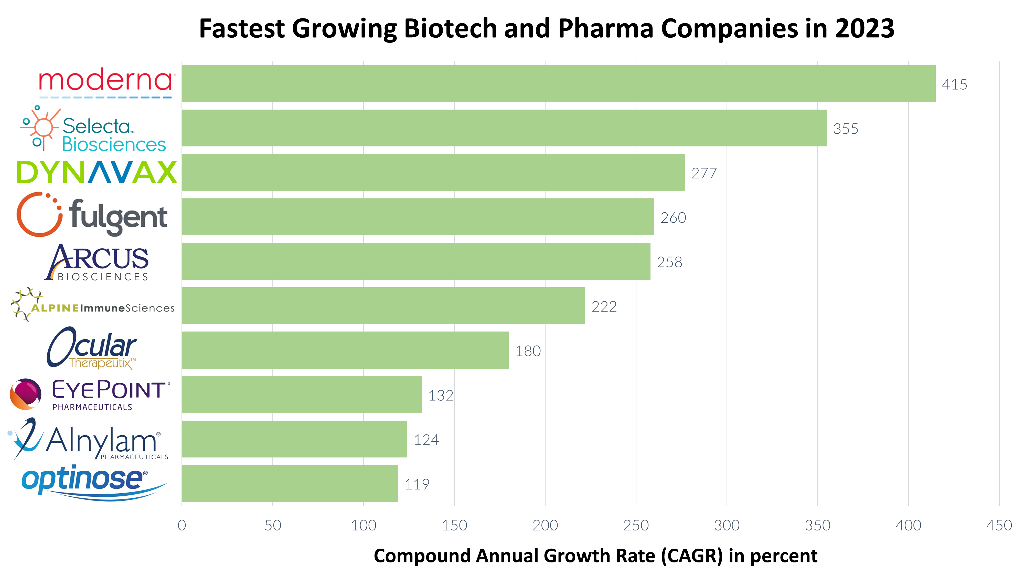 fastest growing biotech and pharma companies in 2023
