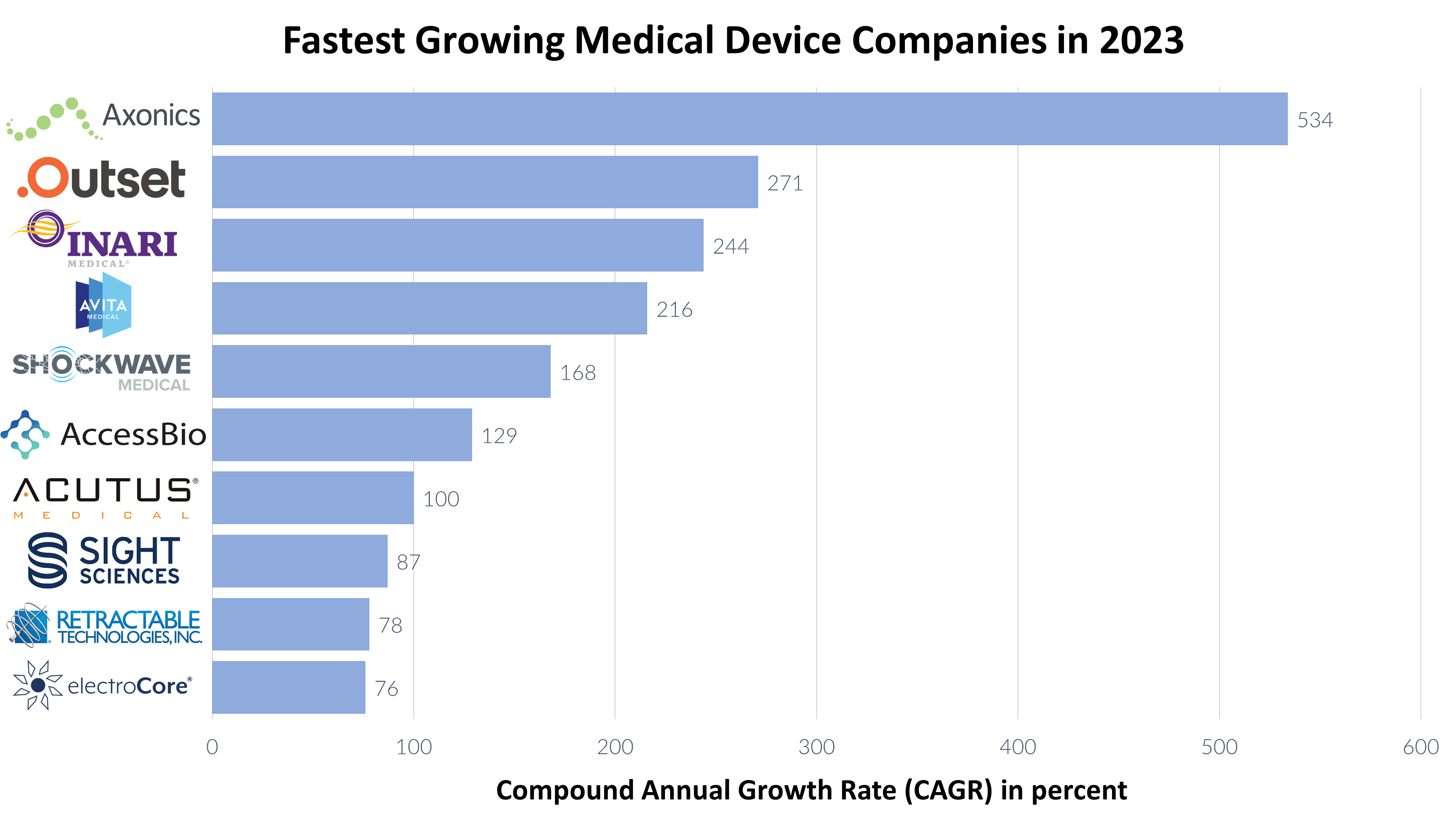 Fastest Growing Medical Device Companies in 2023