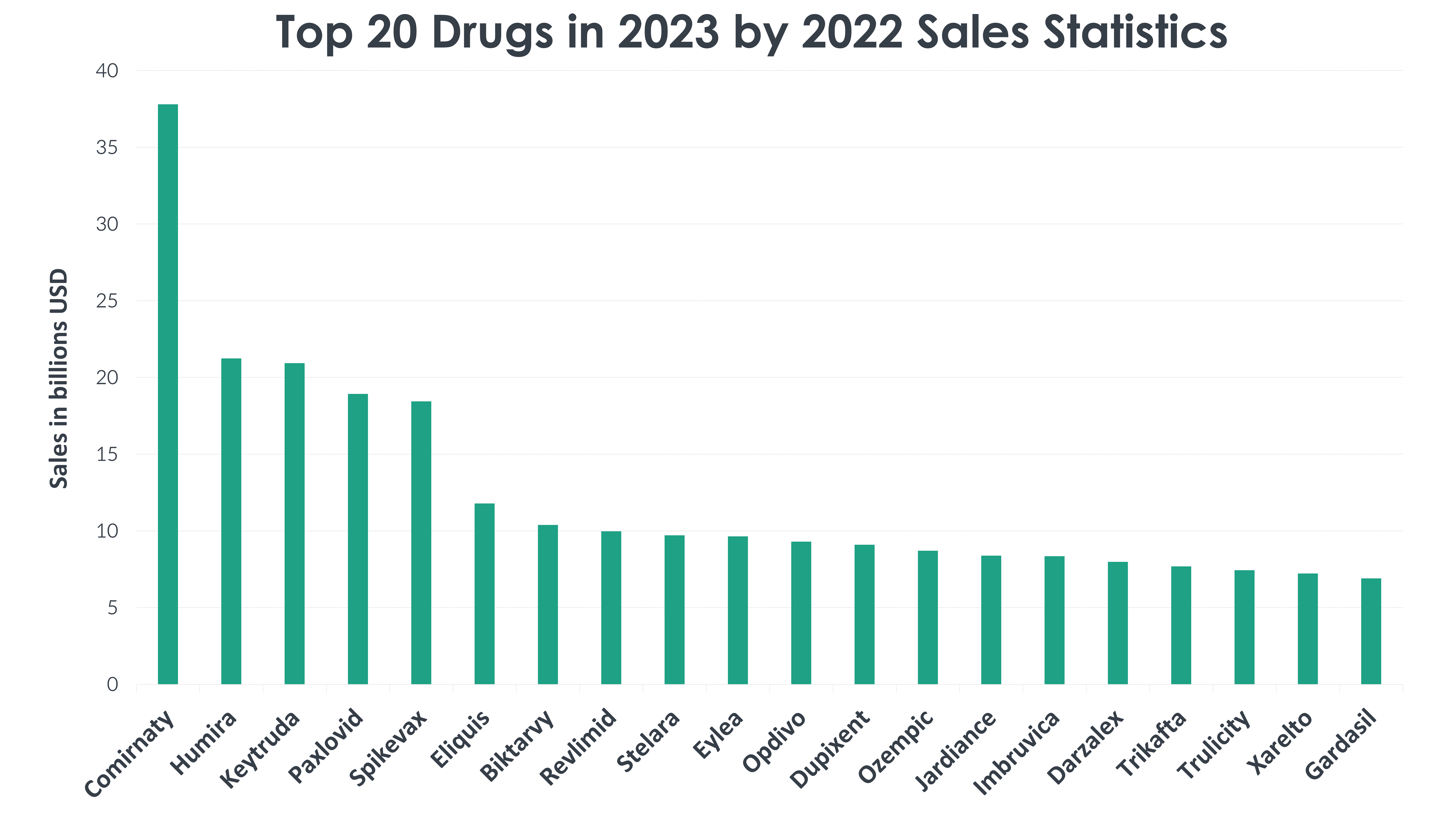 Here are the Top 20 Drugs in 2023 based on 2022’s retail sales data.