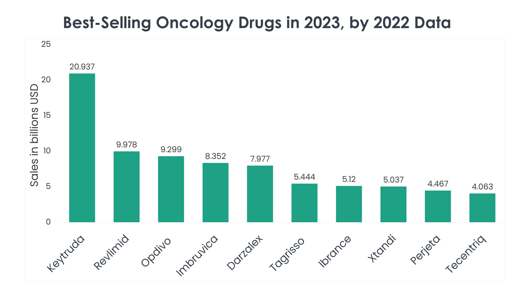 best-selling oncology drugs in 2023