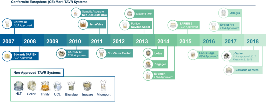 Cardiovascular Device Development
