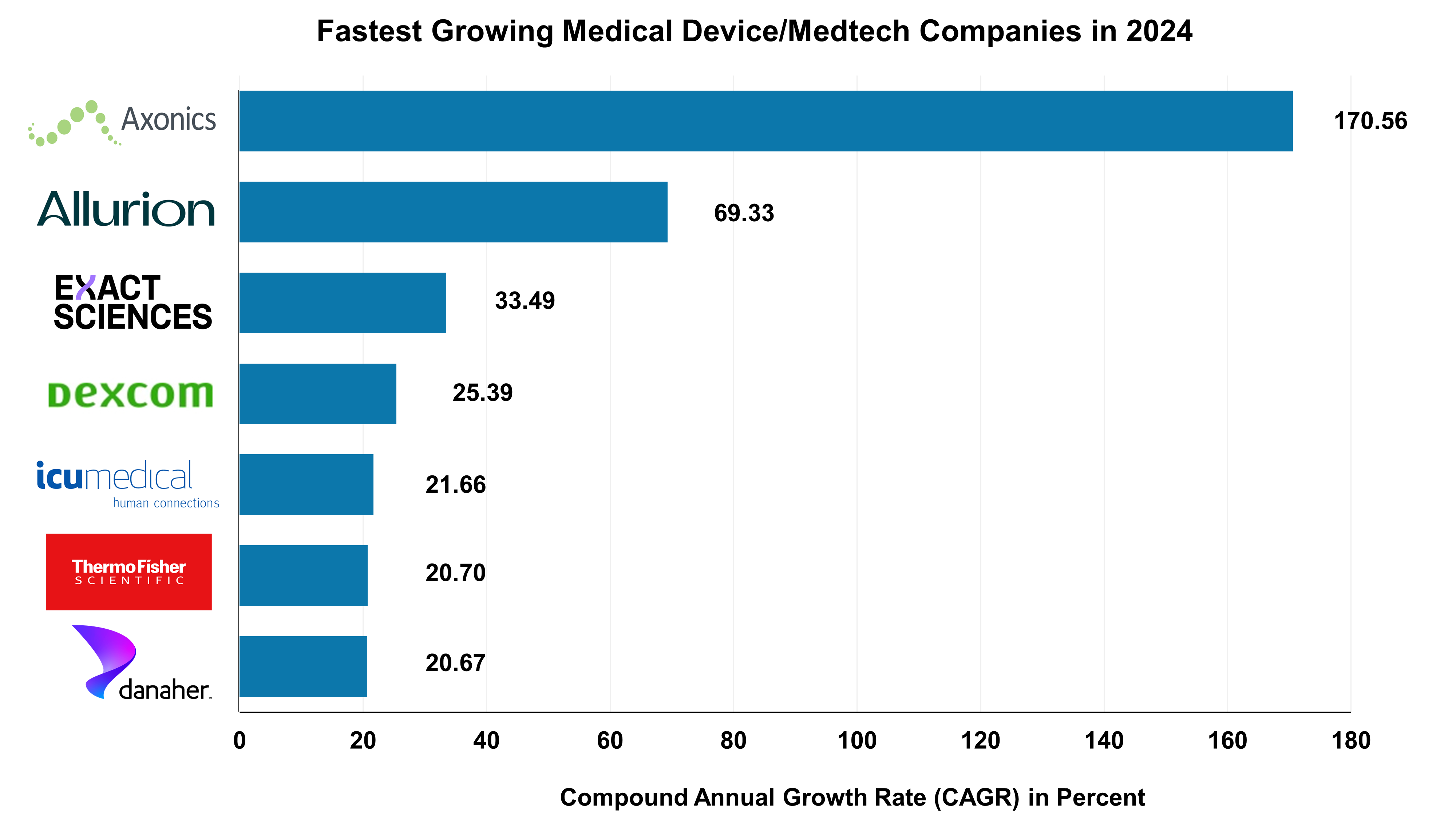 Fastest growing medical device/medtech companies in 2024
