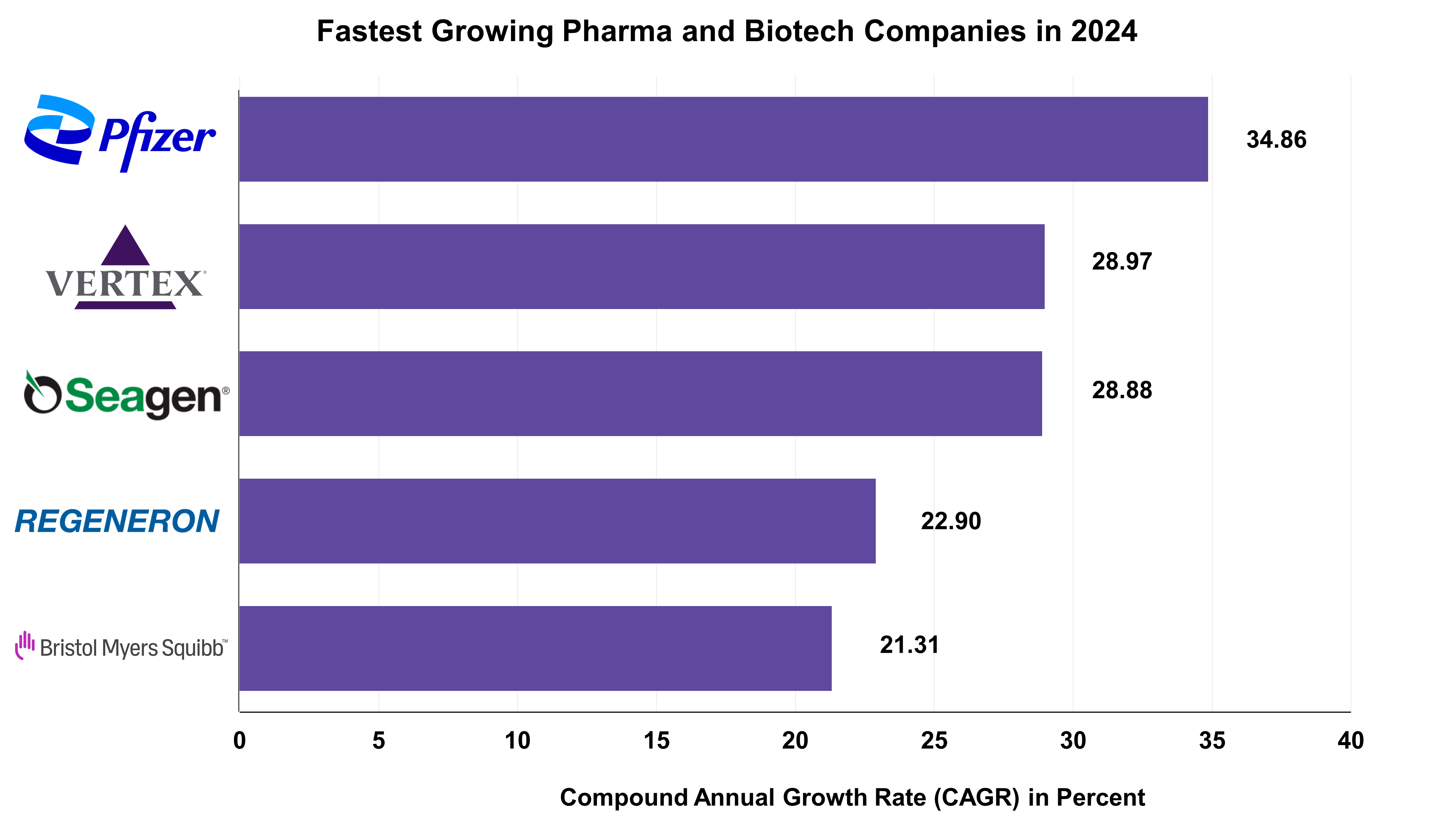 Fastest growing pharma and biotech companies in 2024