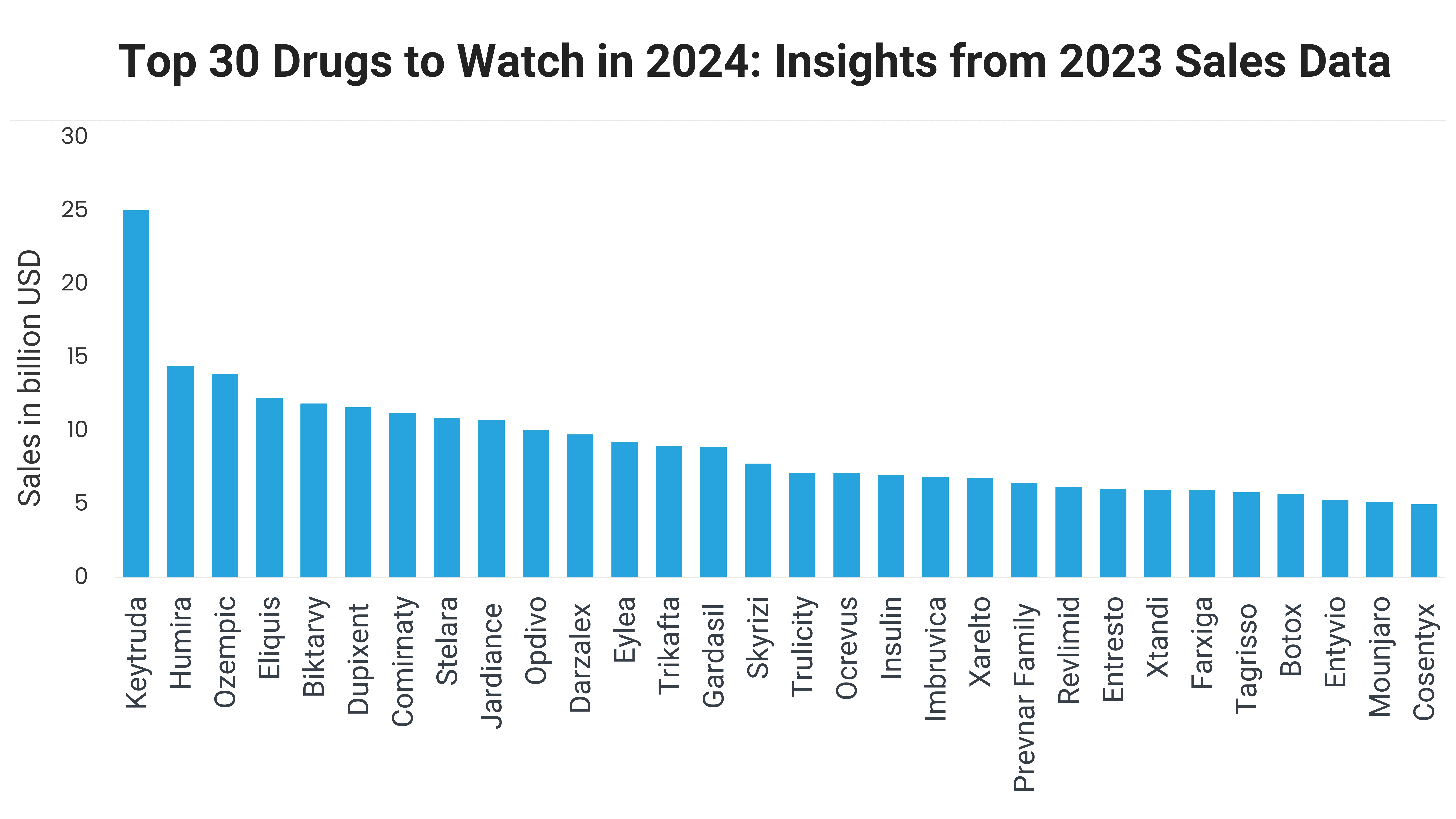 Top drugs 2024, best selling drugs 2024, best selling drugs 2023,