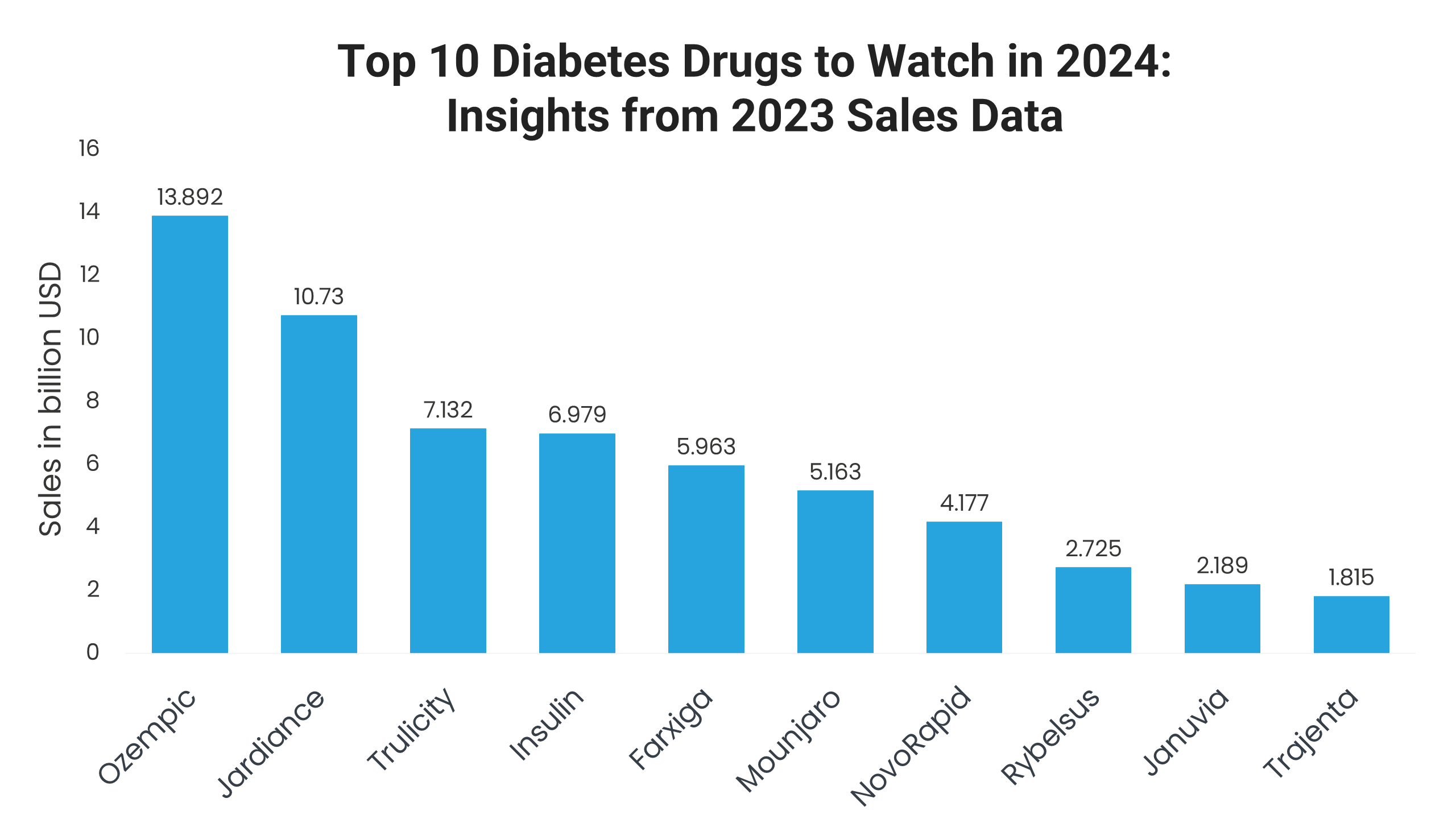 What are the top 10 diabetes medications?