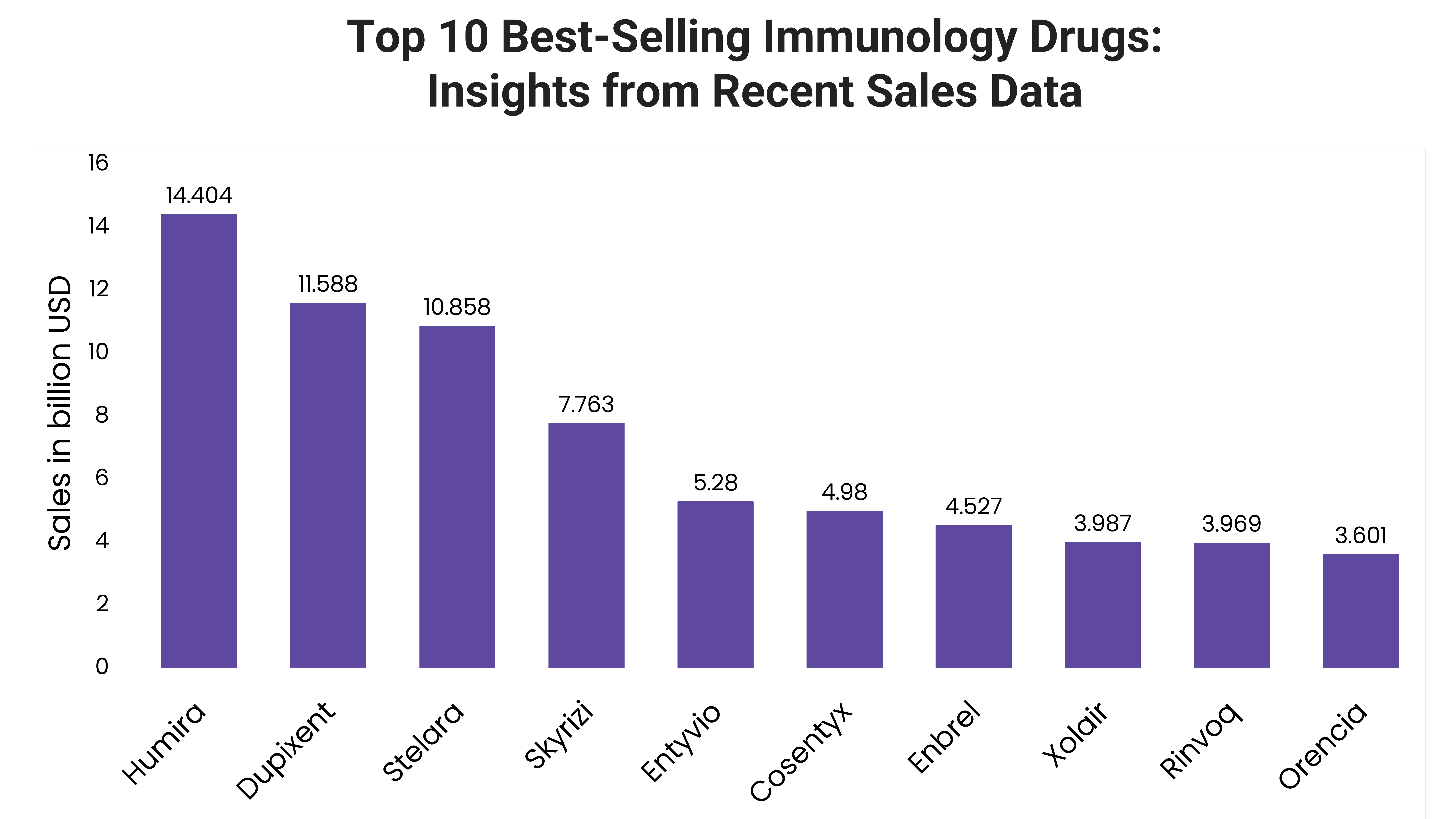 Top immunology drugs, best selling immunology drugs