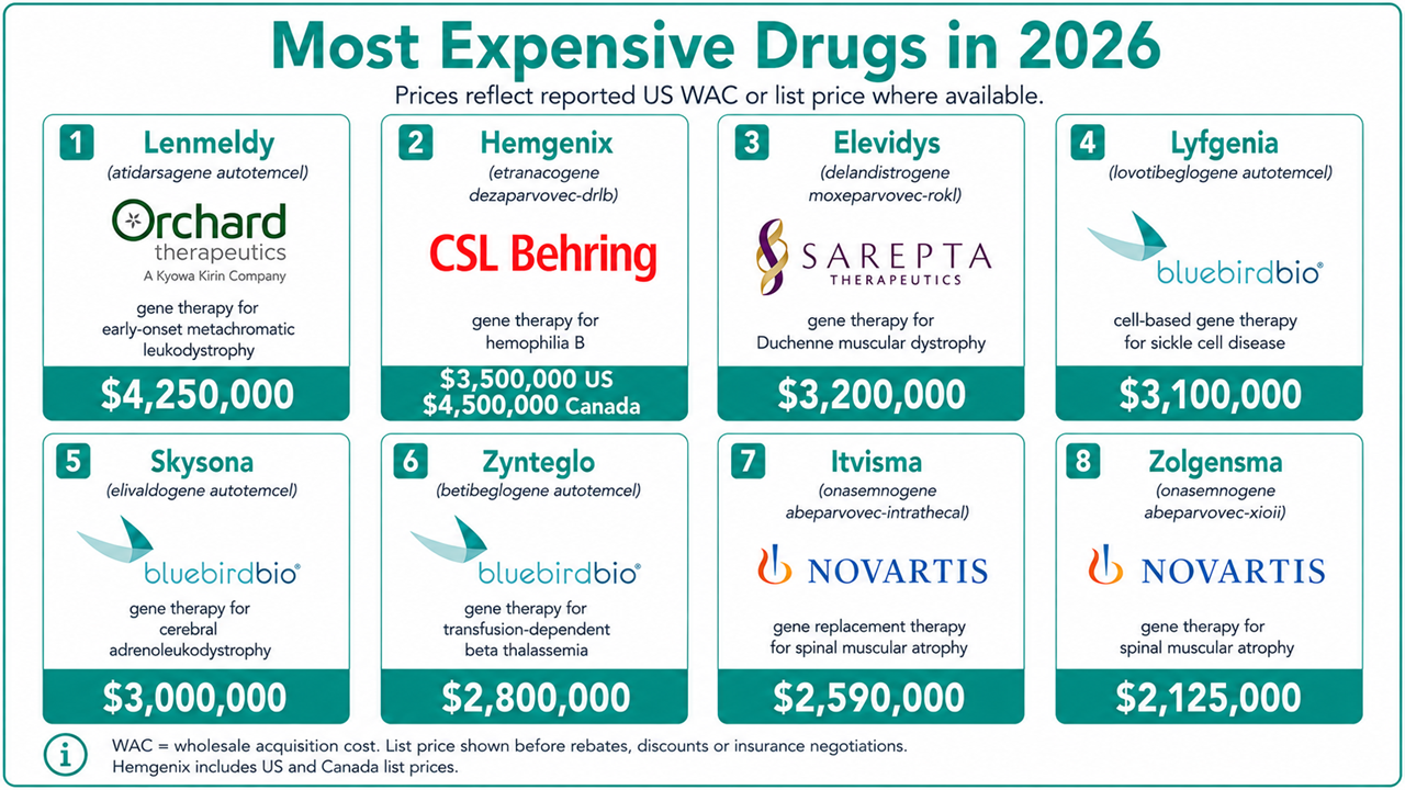 most expensive drugs in 2026